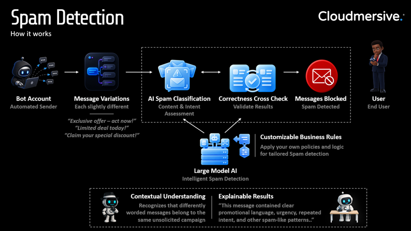 Spam Detection