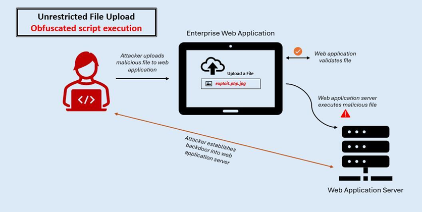 unrestricted file upload waf article
