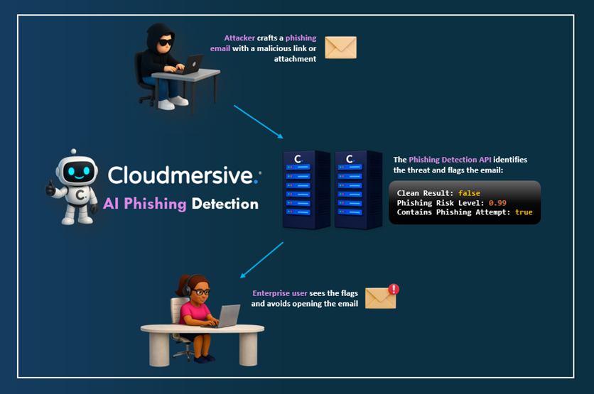 Phishing detection hero graphic