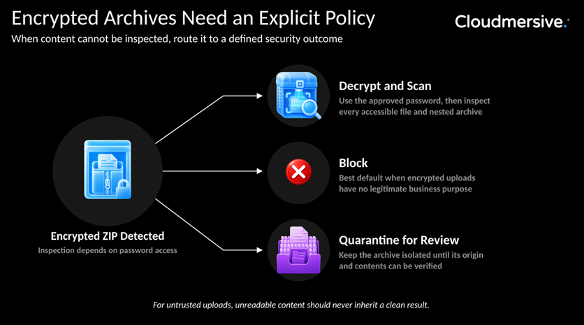 Security policy options for password protected ZIP files including decrypt and scan, block, or quarantine for review