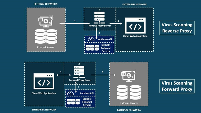 Diagram 6 - Forward and Reverse Proxy API Call