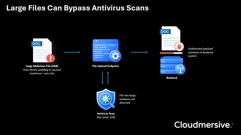 Large files can bypass antivirus scans
