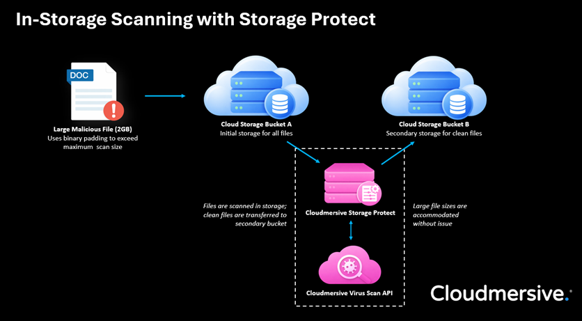 In storage scanning with storage protect