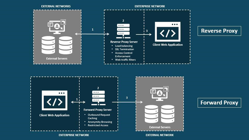 diagram 1 - forward and reverse proxy (basic)