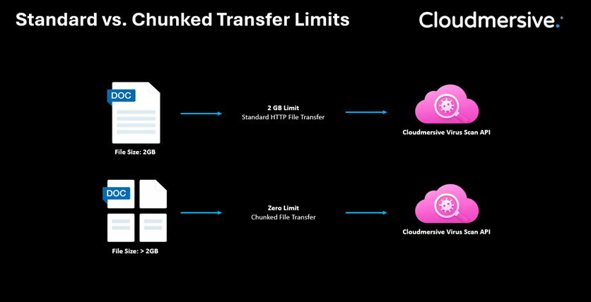 standard vs chunked transfer