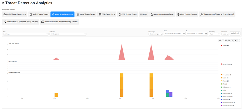 UPDATED Virus Scan Detections