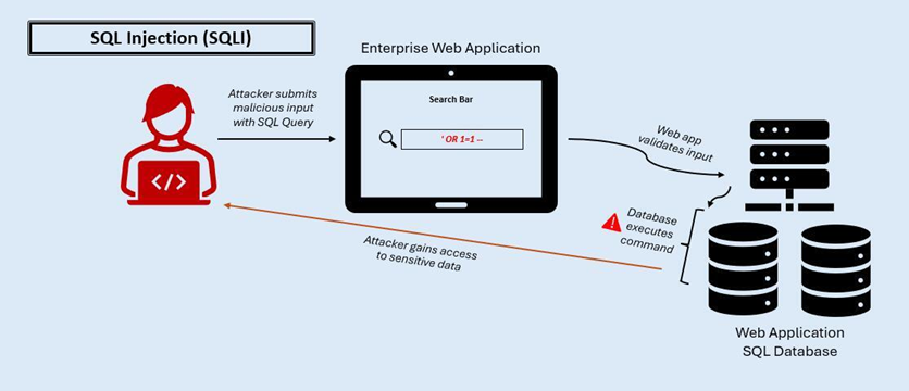 SQL injection diagram