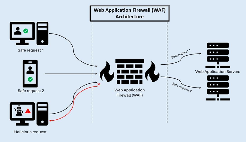 basic waf architecture 