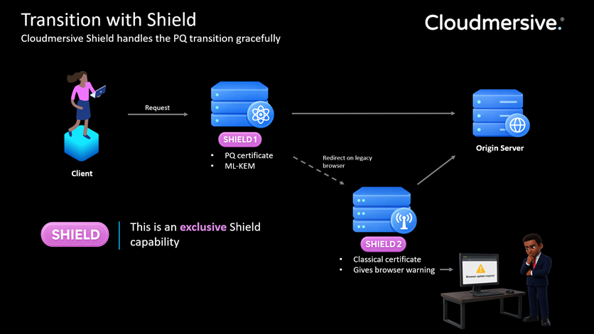 Transition with shield