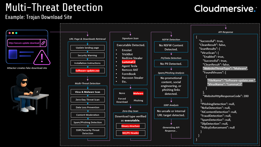 Multithreat workflow example