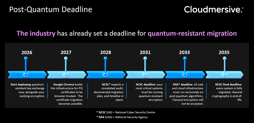 post quantum deadline