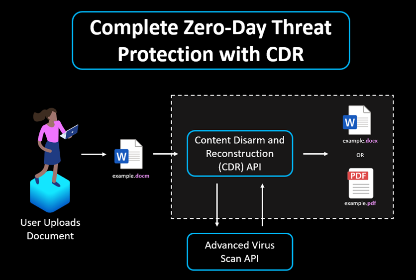 CDR Diagram