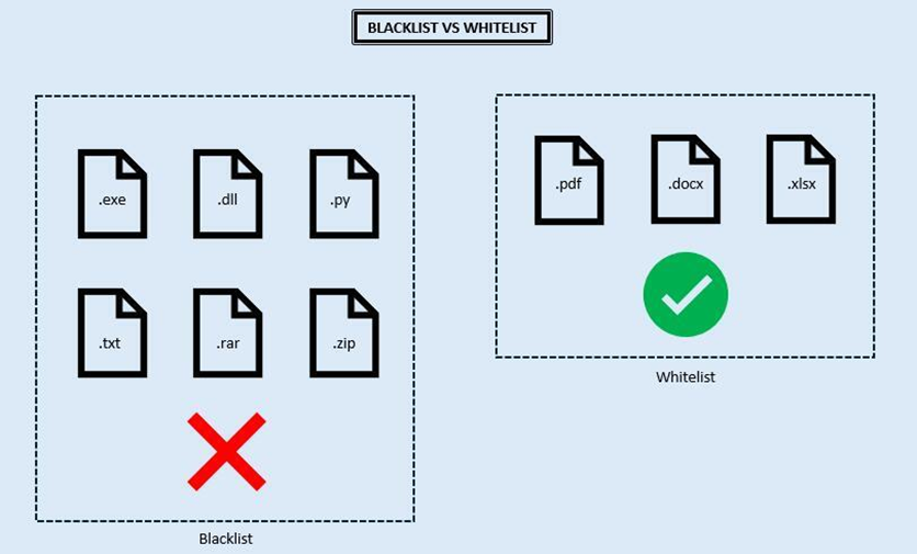 blacklist vs whitelist diagram