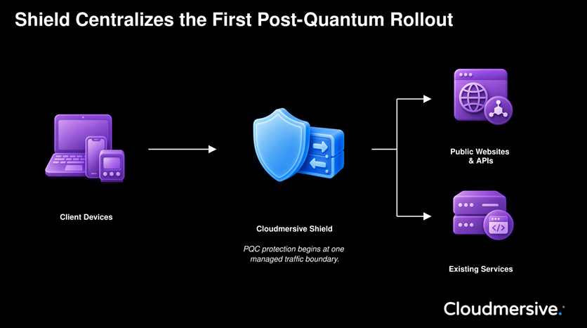 Shield centralizes the first PQ rollout