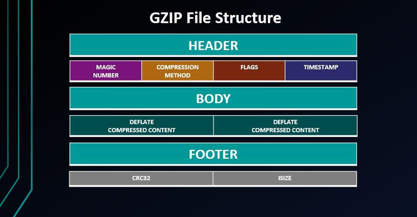 gzip file structure custom