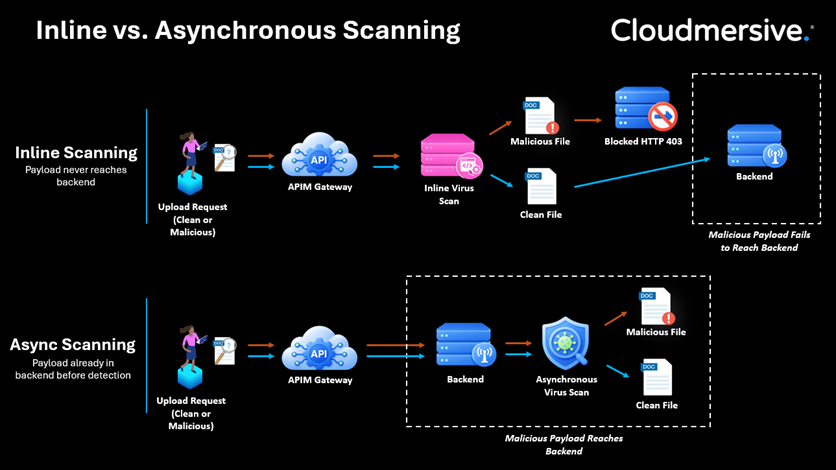 Inline vs Async Scanning Diagram