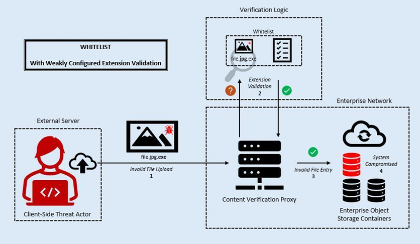 whitelist with weakly configured extension based validation diagram