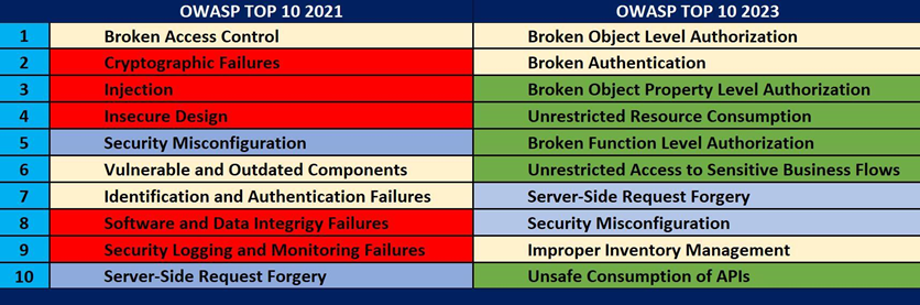 OWASP top 10 2021 and 2023 comparison