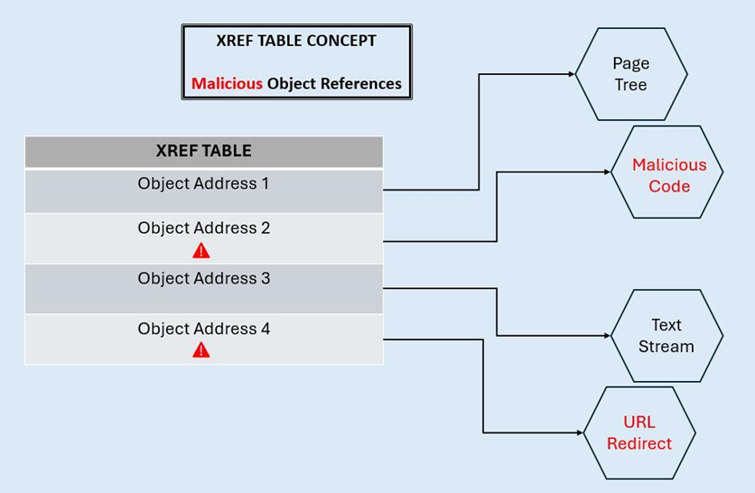 malicious xref references - insecure pdf upload concept
