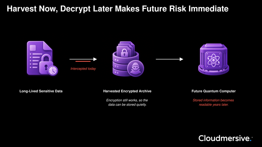 Harvest Now Decrypt Later