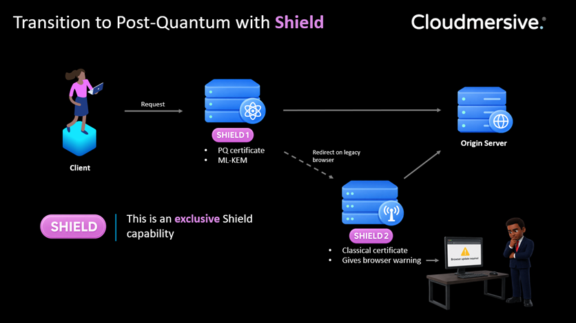 transition to PQ with Shield