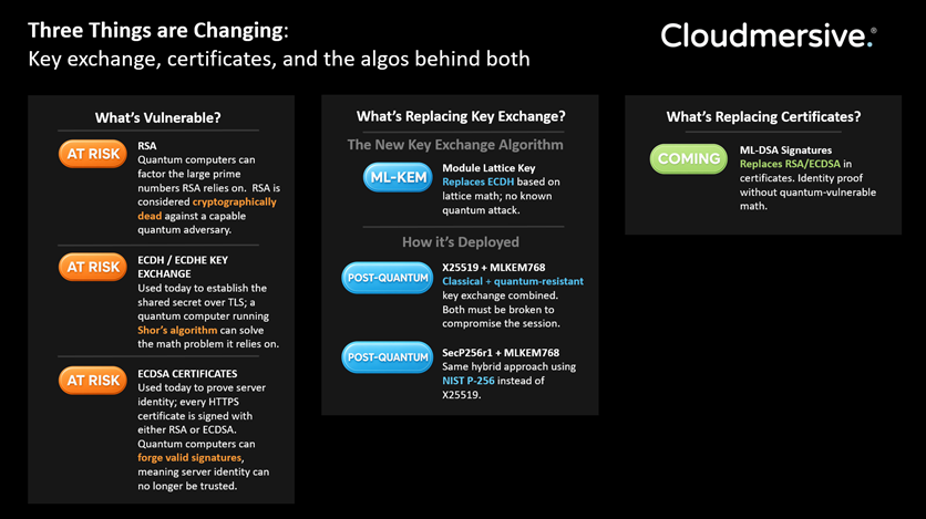 what's changing in pqc
