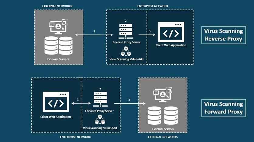 2 - forward and reverse proxy virus scan value add