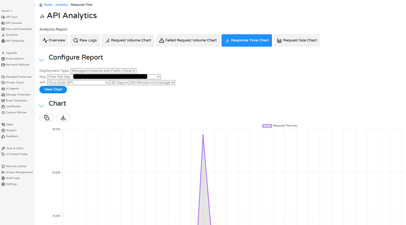 API Analytics - Response Time Chart - Safe to Use