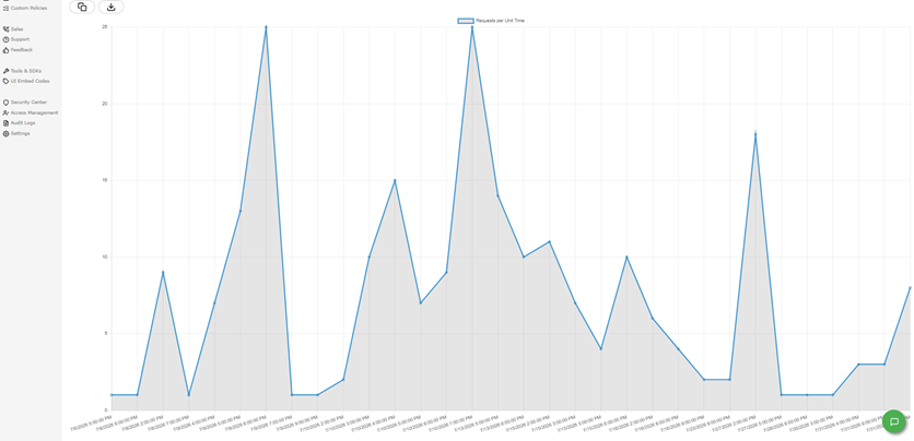 Focus - Request Volume Chart - Safe to Use
