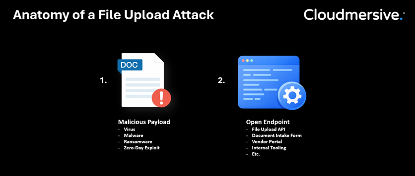 Anatomy of a File Uplaod Attack