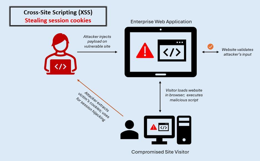 xss session stealing diagram