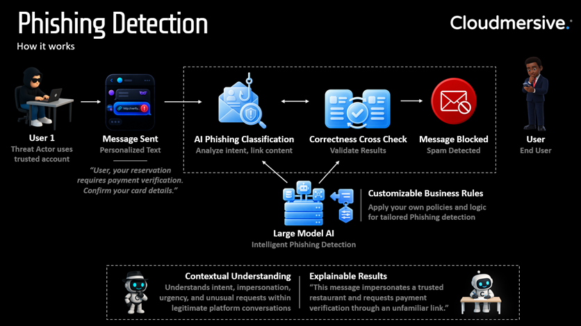 Phishing Detection
