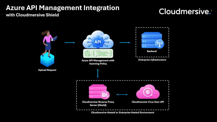 Shield APIM Integration