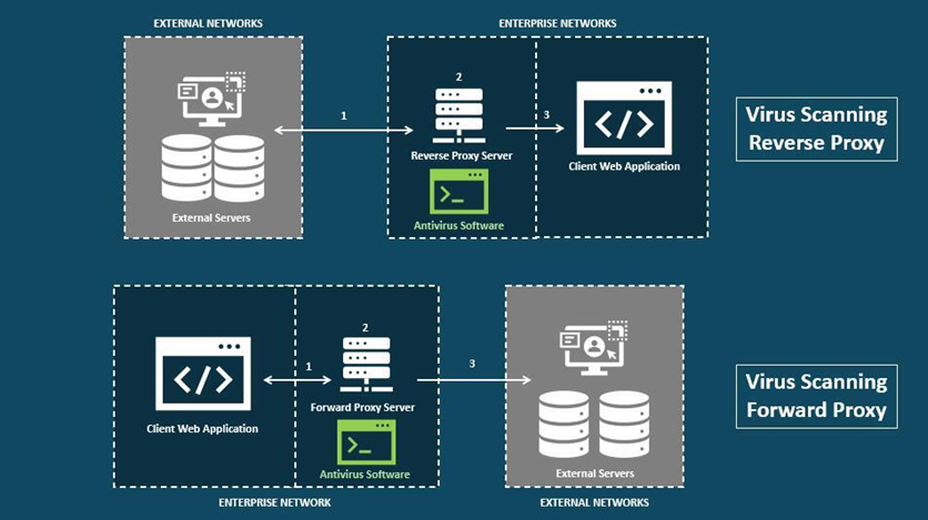 Diagram 4 - forward and reverse proxy antivirus software deployment