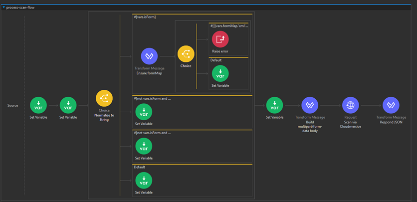 Scan XML String for Viruses in MuleSoft