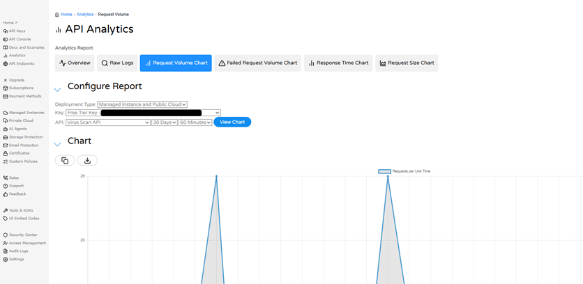 API Analytics - Request Volume Chart - Safe to Use
