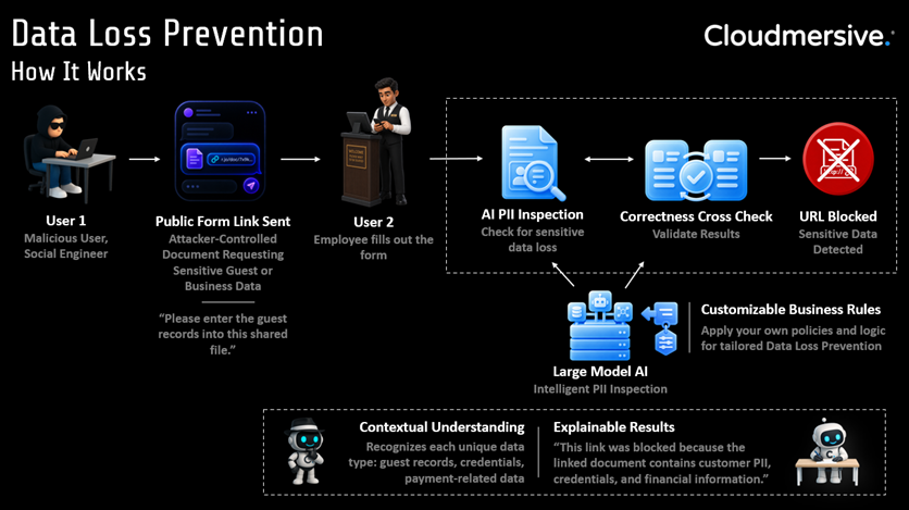 DLP Detection