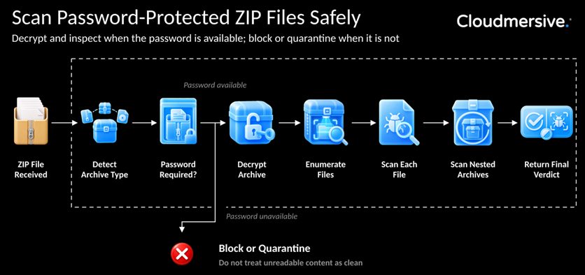 Antivirus scanning workflow for password protected ZIP files showing the decrypt and scan path versus block or quarantine when the password is missing