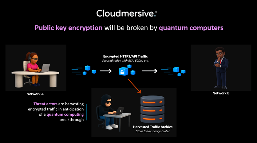 Harvest now decrypt later threat