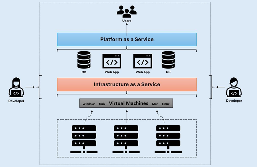 PaaS Architecture Diagram