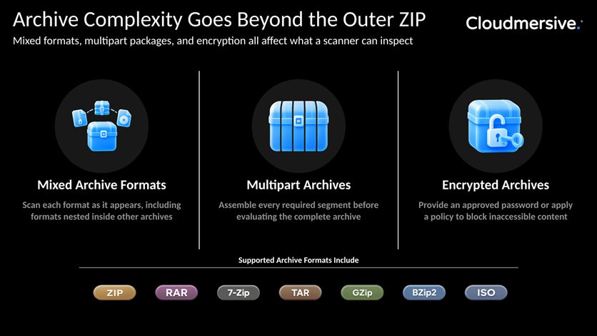 Archive scanning considerations for mixed archive formats, multipart archives, and encrypted archives