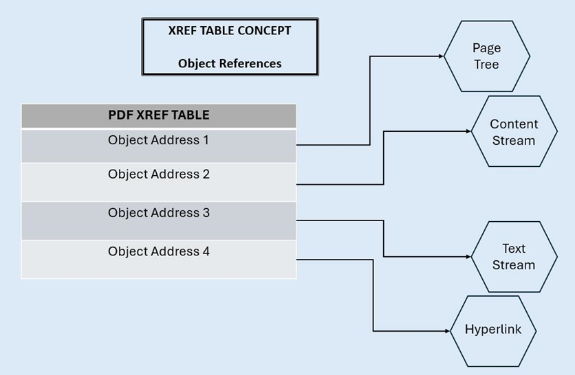xref table concept - inseucre pdf upload article