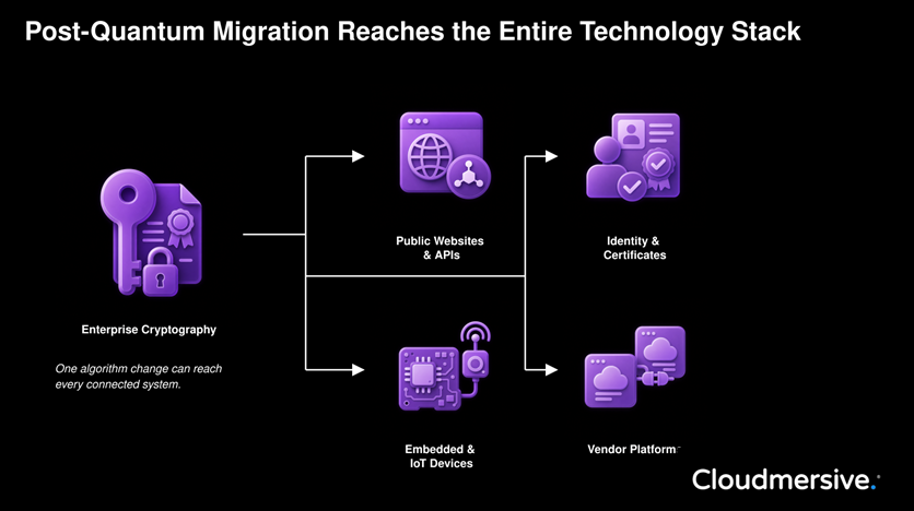 PQ Migration reaches the whole technology stack