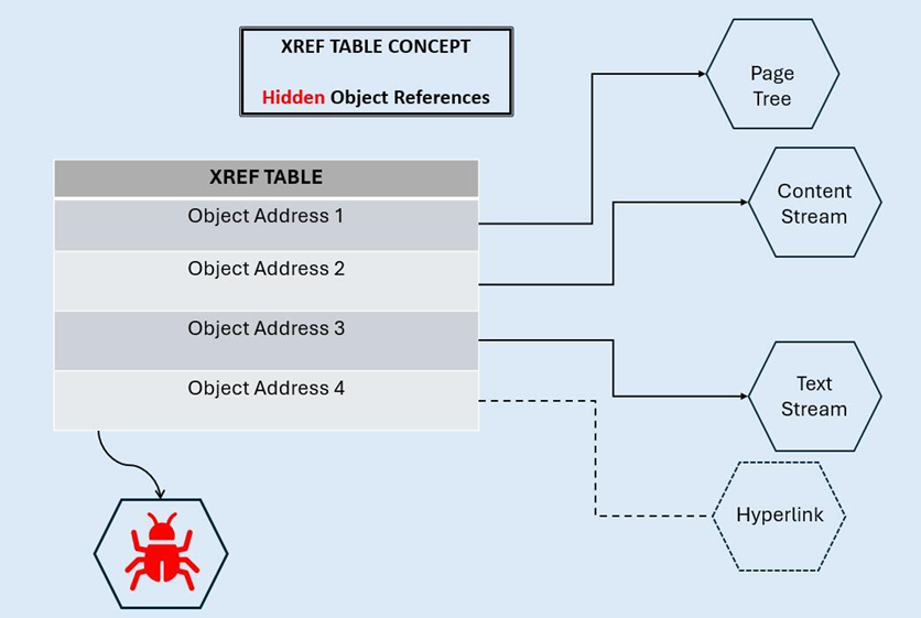 hidden object references concept - insecure pdf upload article