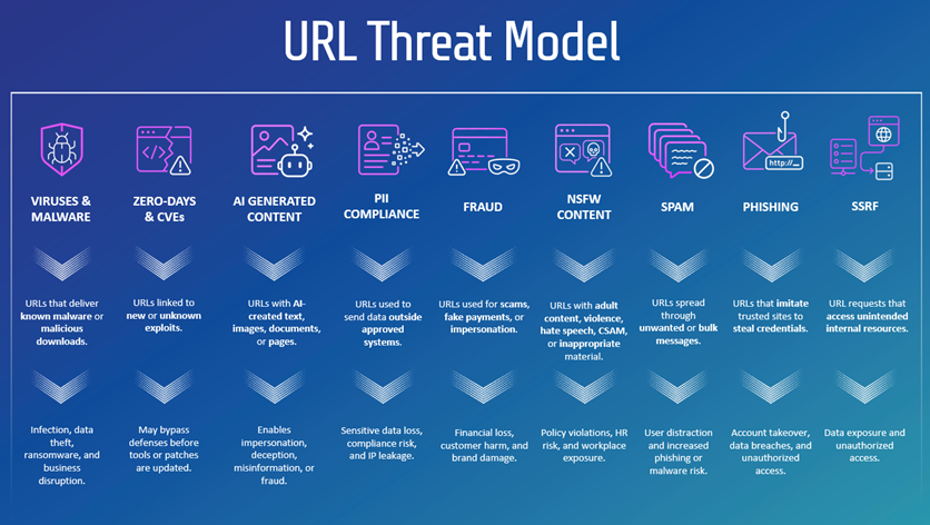 URL threat model