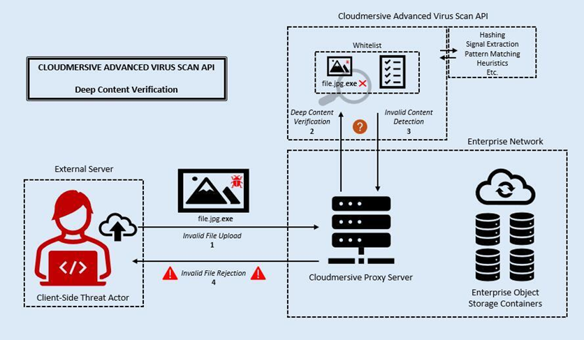 Cloudmersive content verification diagram 2