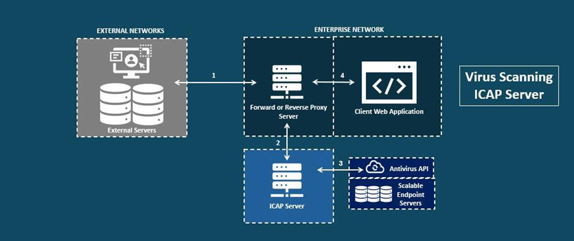 Diagram 7 - ICAP antivirus API call