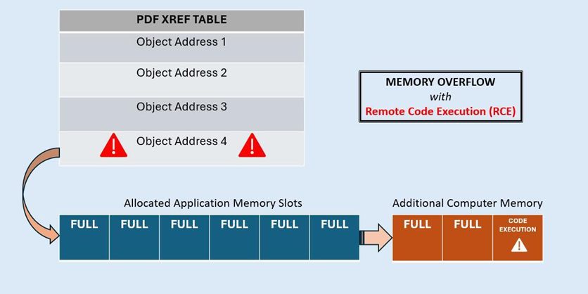 memory overflow with rce - insecure pdf upload concept